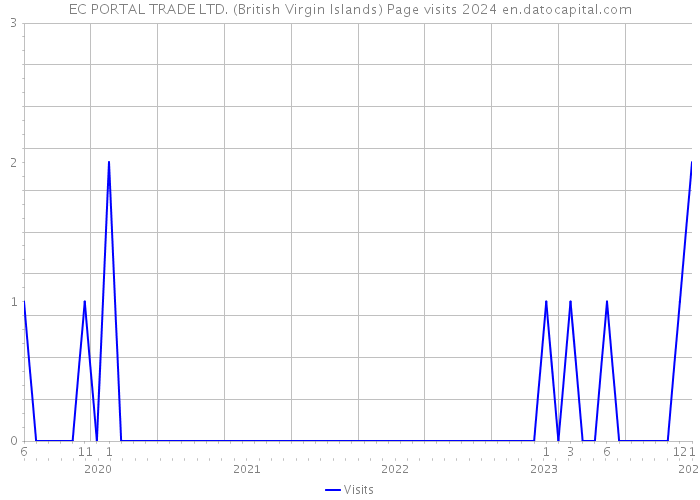 EC PORTAL TRADE LTD. (British Virgin Islands) Page visits 2024 