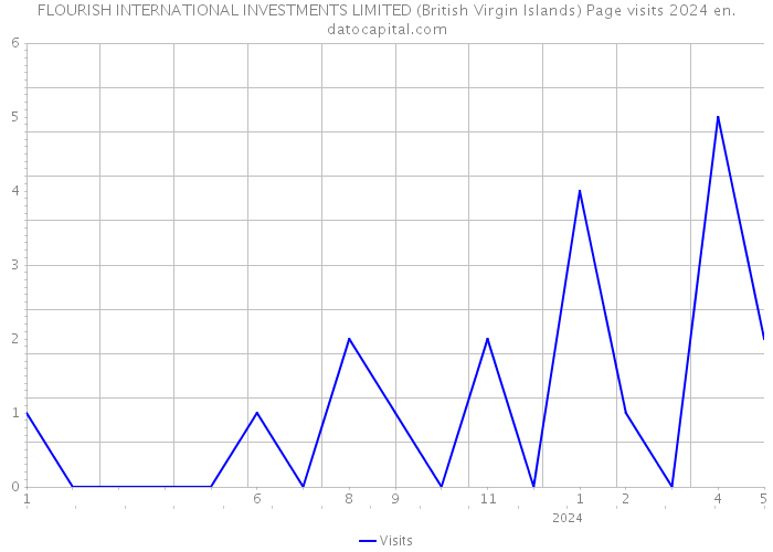 FLOURISH INTERNATIONAL INVESTMENTS LIMITED (British Virgin Islands) Page visits 2024 