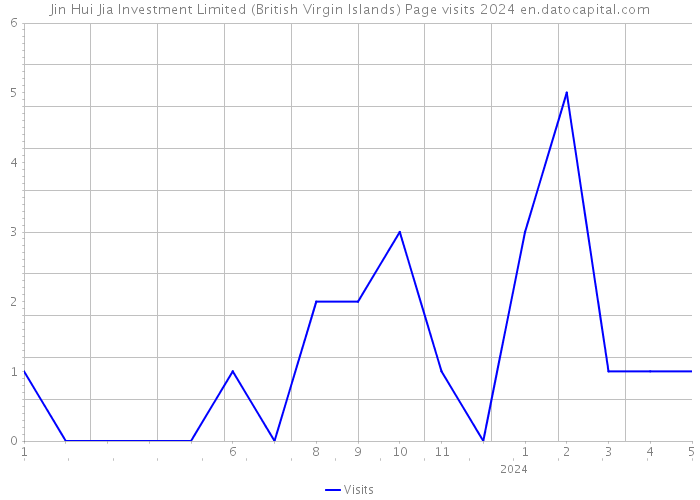 Jin Hui Jia Investment Limited (British Virgin Islands) Page visits 2024 
