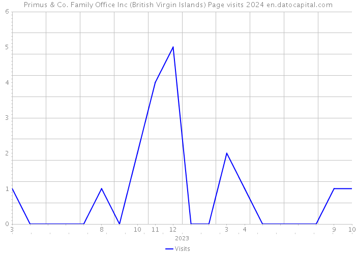 Primus & Co. Family Office Inc (British Virgin Islands) Page visits 2024 