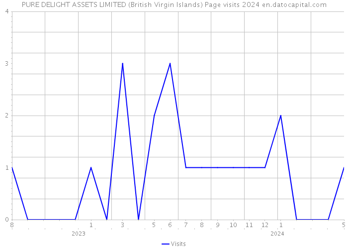 PURE DELIGHT ASSETS LIMITED (British Virgin Islands) Page visits 2024 