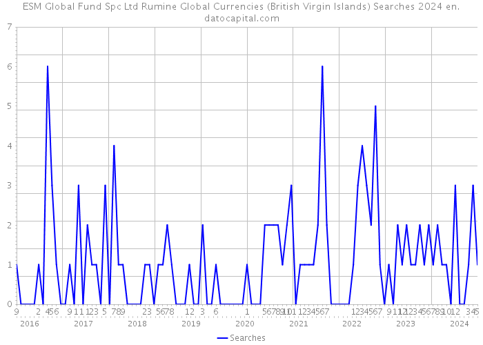 ESM Global Fund Spc Ltd Rumine Global Currencies (British Virgin Islands) Searches 2024 