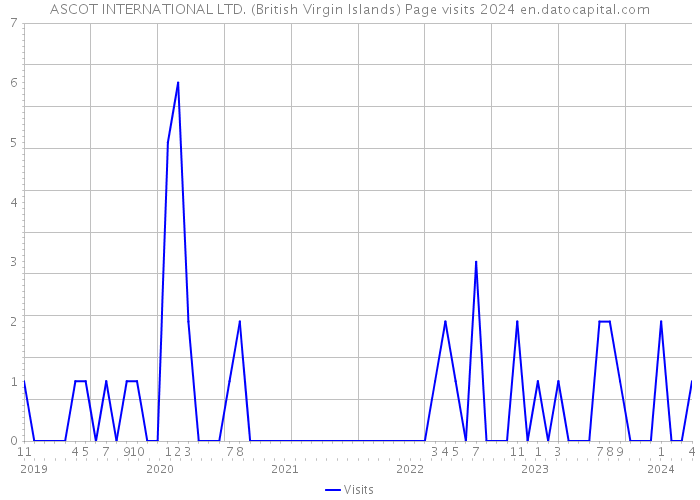 ASCOT INTERNATIONAL LTD. (British Virgin Islands) Page visits 2024 
