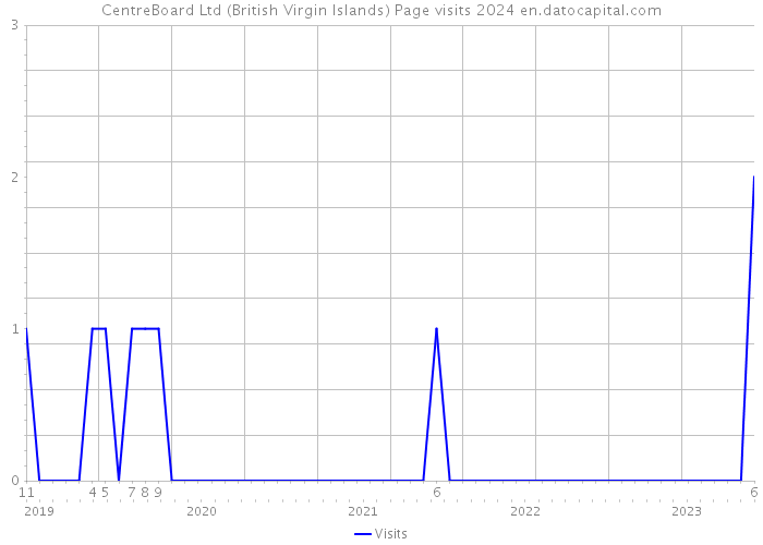 CentreBoard Ltd (British Virgin Islands) Page visits 2024 