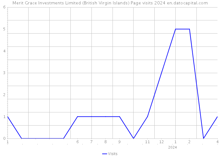 Merit Grace Investments Limited (British Virgin Islands) Page visits 2024 