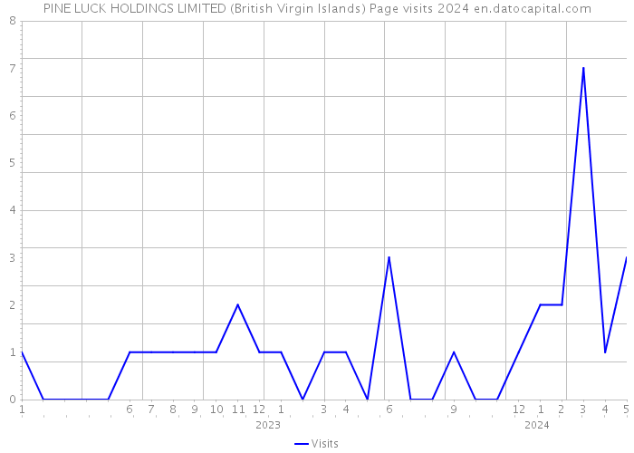 PINE LUCK HOLDINGS LIMITED (British Virgin Islands) Page visits 2024 
