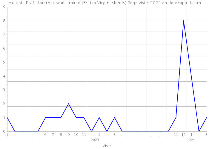Multiple Profit International Limited (British Virgin Islands) Page visits 2024 