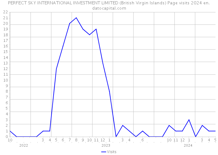 PERFECT SKY INTERNATIONAL INVESTMENT LIMITED (British Virgin Islands) Page visits 2024 