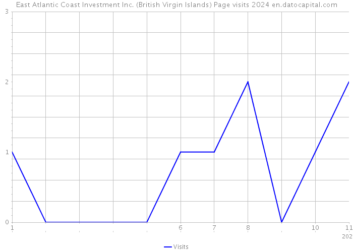 East Atlantic Coast Investment Inc. (British Virgin Islands) Page visits 2024 