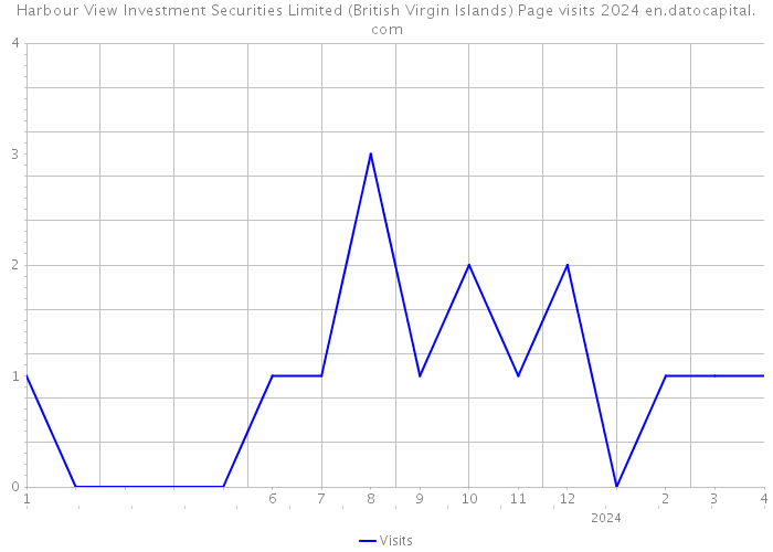 Harbour View Investment Securities Limited (British Virgin Islands) Page visits 2024 