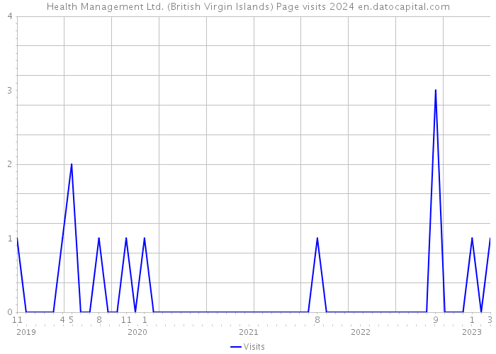 Health Management Ltd. (British Virgin Islands) Page visits 2024 