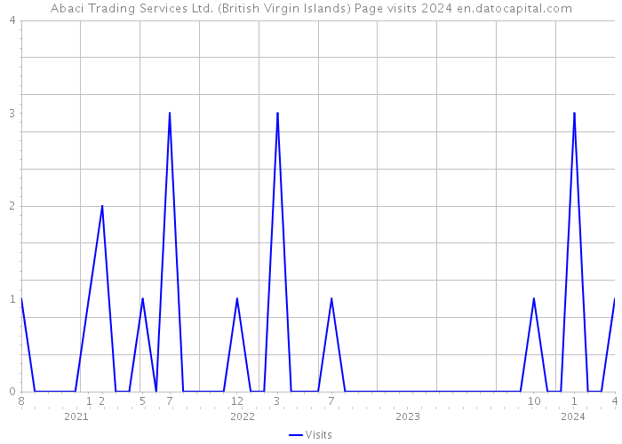 Abaci Trading Services Ltd. (British Virgin Islands) Page visits 2024 