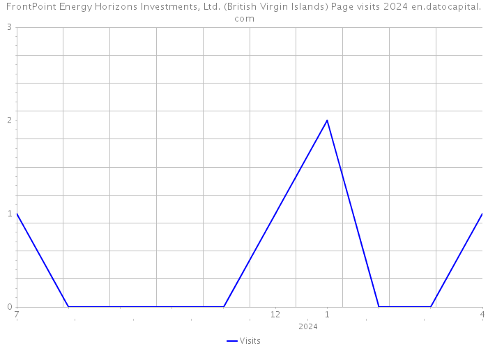 FrontPoint Energy Horizons Investments, Ltd. (British Virgin Islands) Page visits 2024 