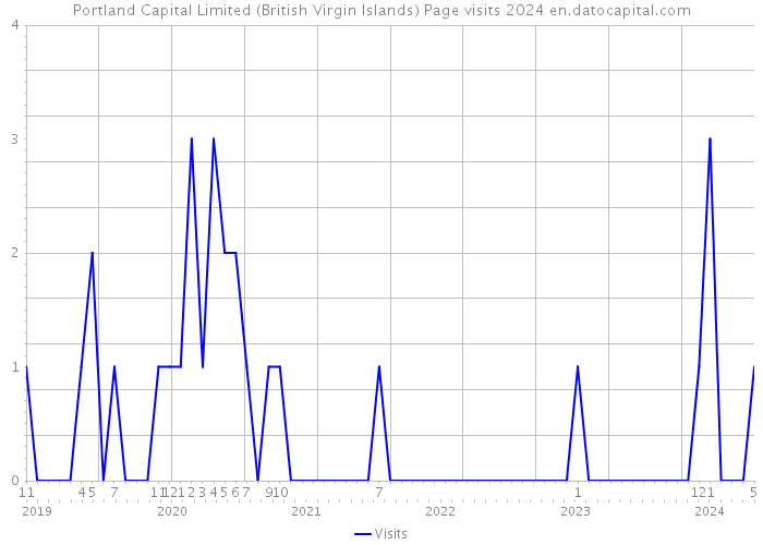 Portland Capital Limited (British Virgin Islands) Page visits 2024 