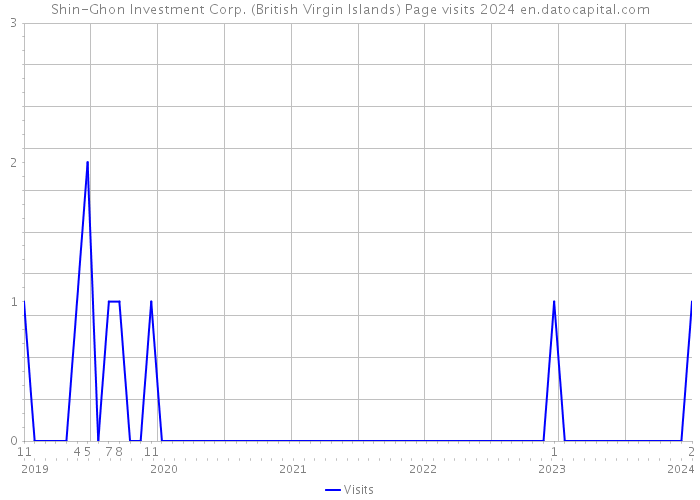 Shin-Ghon Investment Corp. (British Virgin Islands) Page visits 2024 