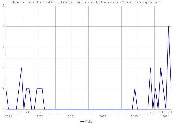 National Petrochemical Co Ltd (British Virgin Islands) Page visits 2024 