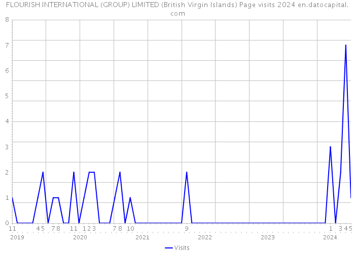 FLOURISH INTERNATIONAL (GROUP) LIMITED (British Virgin Islands) Page visits 2024 