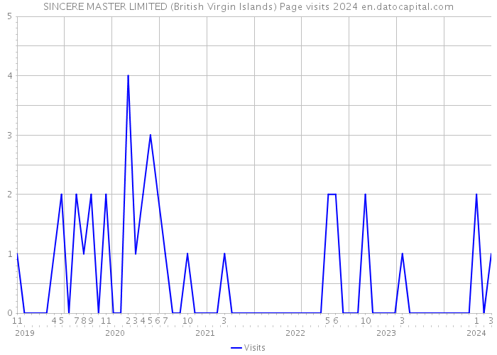 SINCERE MASTER LIMITED (British Virgin Islands) Page visits 2024 