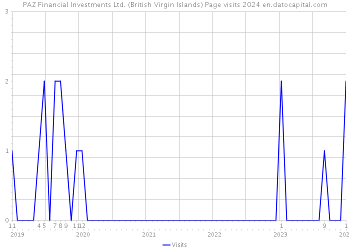 PAZ Financial Investments Ltd. (British Virgin Islands) Page visits 2024 