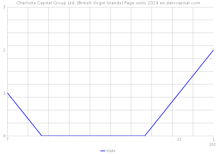 Charlotte Capital Group Ltd. (British Virgin Islands) Page visits 2024 