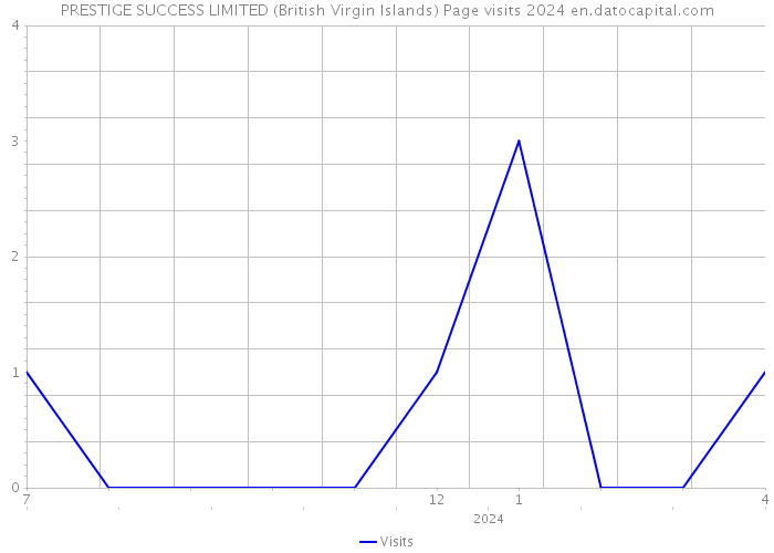 PRESTIGE SUCCESS LIMITED (British Virgin Islands) Page visits 2024 