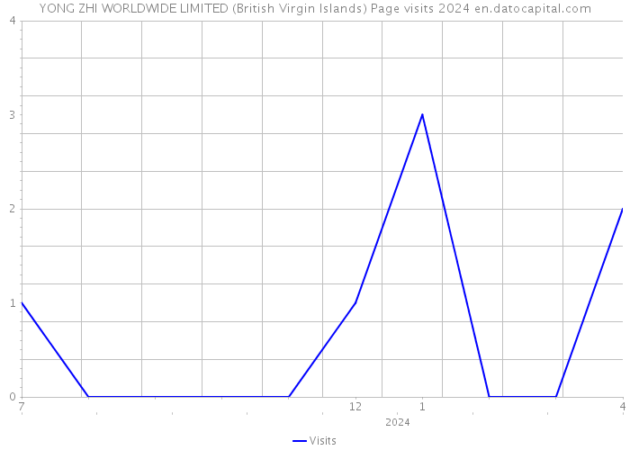 YONG ZHI WORLDWIDE LIMITED (British Virgin Islands) Page visits 2024 