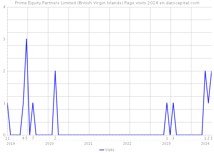 Prime Equity Partners Limited (British Virgin Islands) Page visits 2024 
