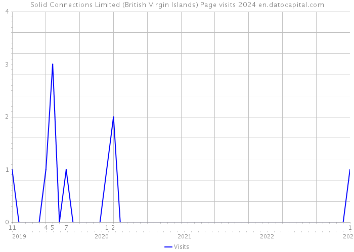Solid Connections Limited (British Virgin Islands) Page visits 2024 