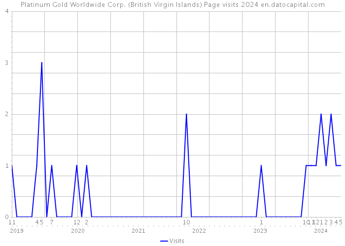 Platinum Gold Worldwide Corp. (British Virgin Islands) Page visits 2024 