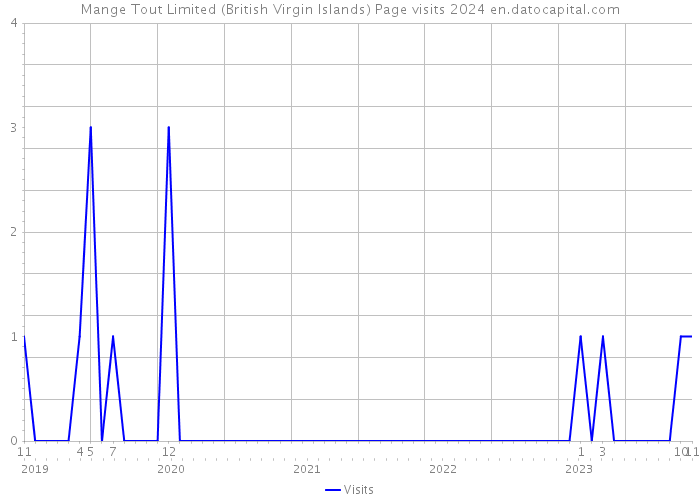 Mange Tout Limited (British Virgin Islands) Page visits 2024 