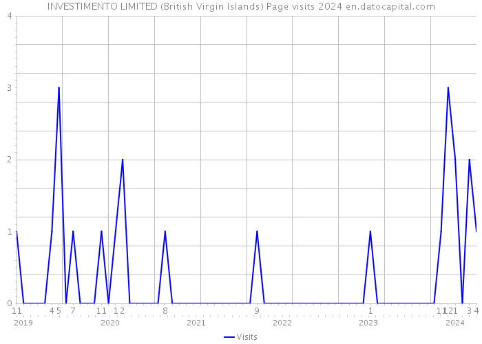 INVESTIMENTO LIMITED (British Virgin Islands) Page visits 2024 
