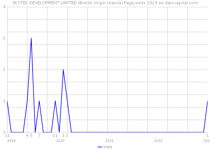 SKYTEK DEVELOPMENT LIMITED (British Virgin Islands) Page visits 2024 
