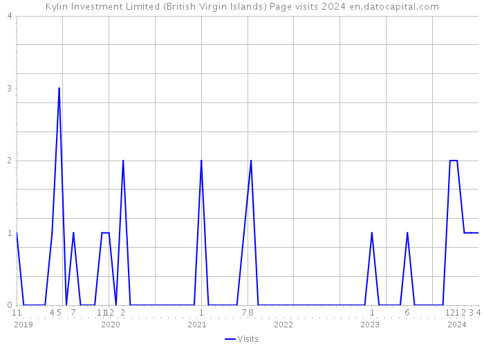 Kylin Investment Limited (British Virgin Islands) Page visits 2024 