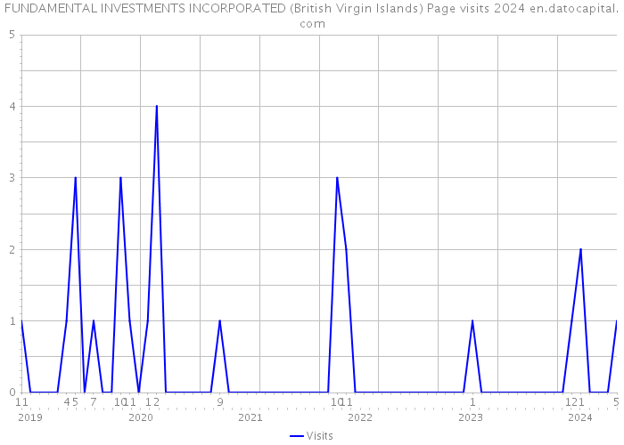 FUNDAMENTAL INVESTMENTS INCORPORATED (British Virgin Islands) Page visits 2024 