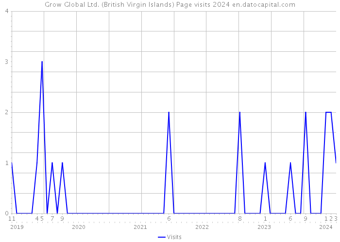Grow Global Ltd. (British Virgin Islands) Page visits 2024 