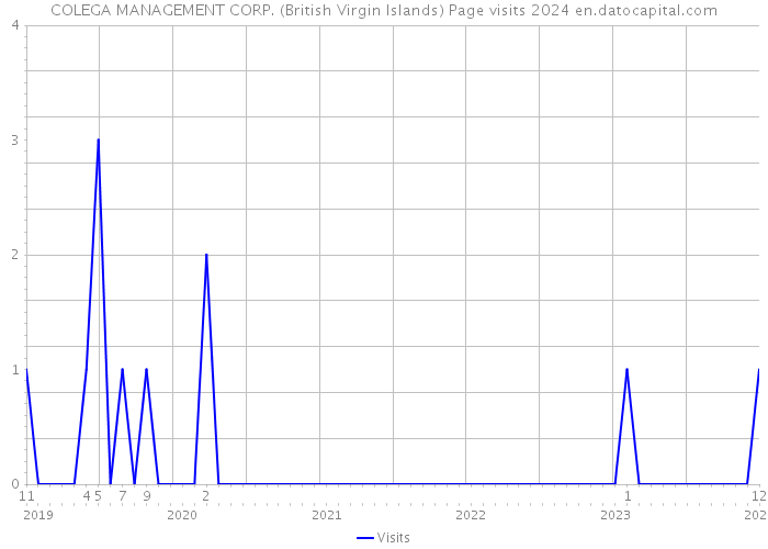 COLEGA MANAGEMENT CORP. (British Virgin Islands) Page visits 2024 