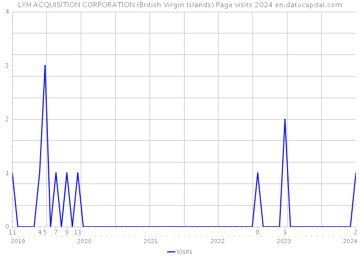 LYH ACQUISITION CORPORATION (British Virgin Islands) Page visits 2024 