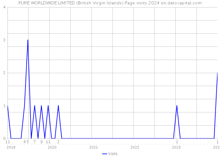 PURE WORLDWIDE LIMITED (British Virgin Islands) Page visits 2024 