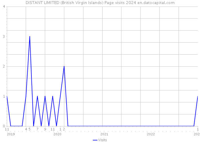 DISTANT LIMITED (British Virgin Islands) Page visits 2024 