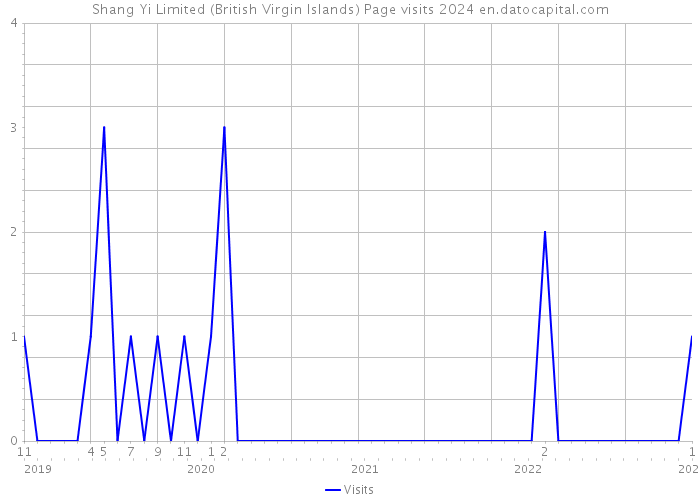 Shang Yi Limited (British Virgin Islands) Page visits 2024 