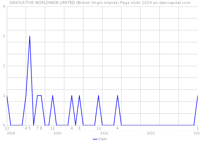 INNOVATIVE WORLDWIDE LIMITED (British Virgin Islands) Page visits 2024 