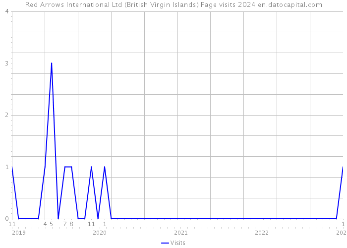 Red Arrows International Ltd (British Virgin Islands) Page visits 2024 
