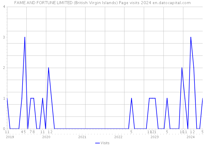 FAME AND FORTUNE LIMITED (British Virgin Islands) Page visits 2024 