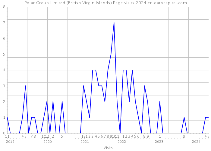 Polar Group Limited (British Virgin Islands) Page visits 2024 