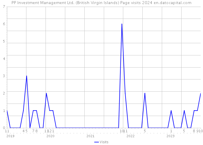 PP Investment Management Ltd. (British Virgin Islands) Page visits 2024 