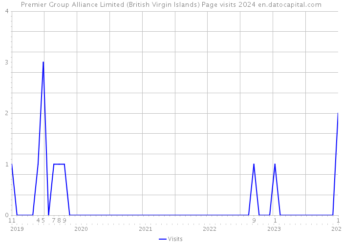 Premier Group Alliance Limited (British Virgin Islands) Page visits 2024 