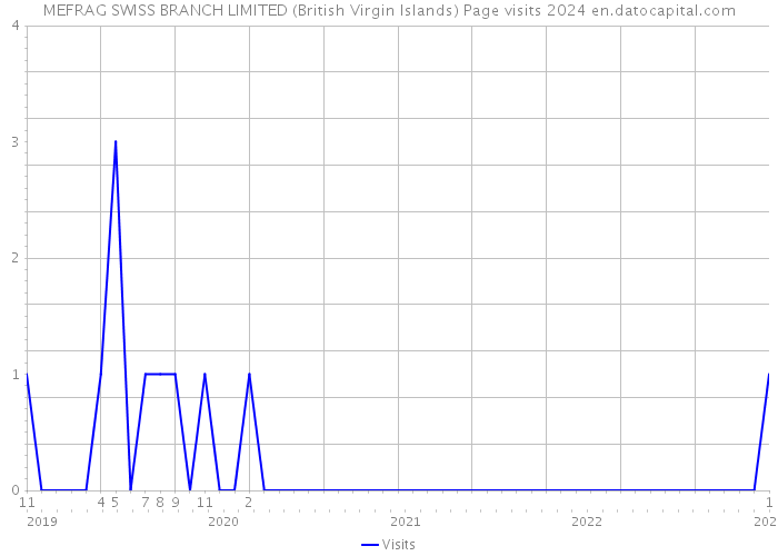 MEFRAG SWISS BRANCH LIMITED (British Virgin Islands) Page visits 2024 