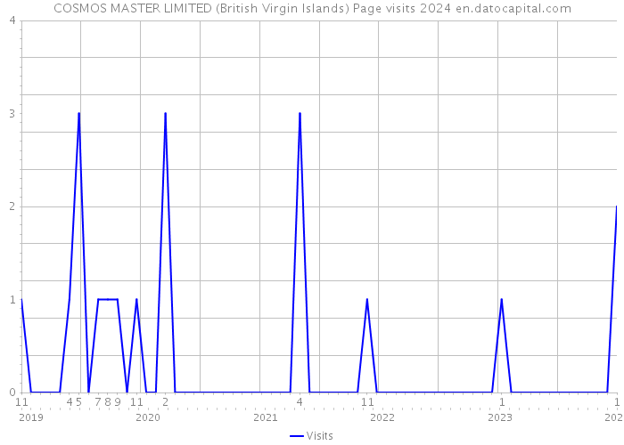 COSMOS MASTER LIMITED (British Virgin Islands) Page visits 2024 