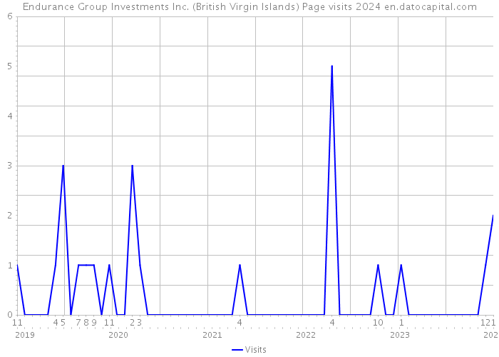 Endurance Group Investments Inc. (British Virgin Islands) Page visits 2024 