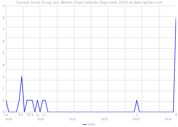 Genesis Asset Group Ltd. (British Virgin Islands) Page visits 2024 